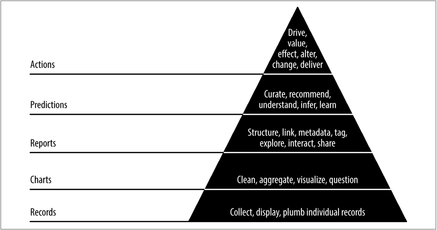 Agile Data Science Pyramid