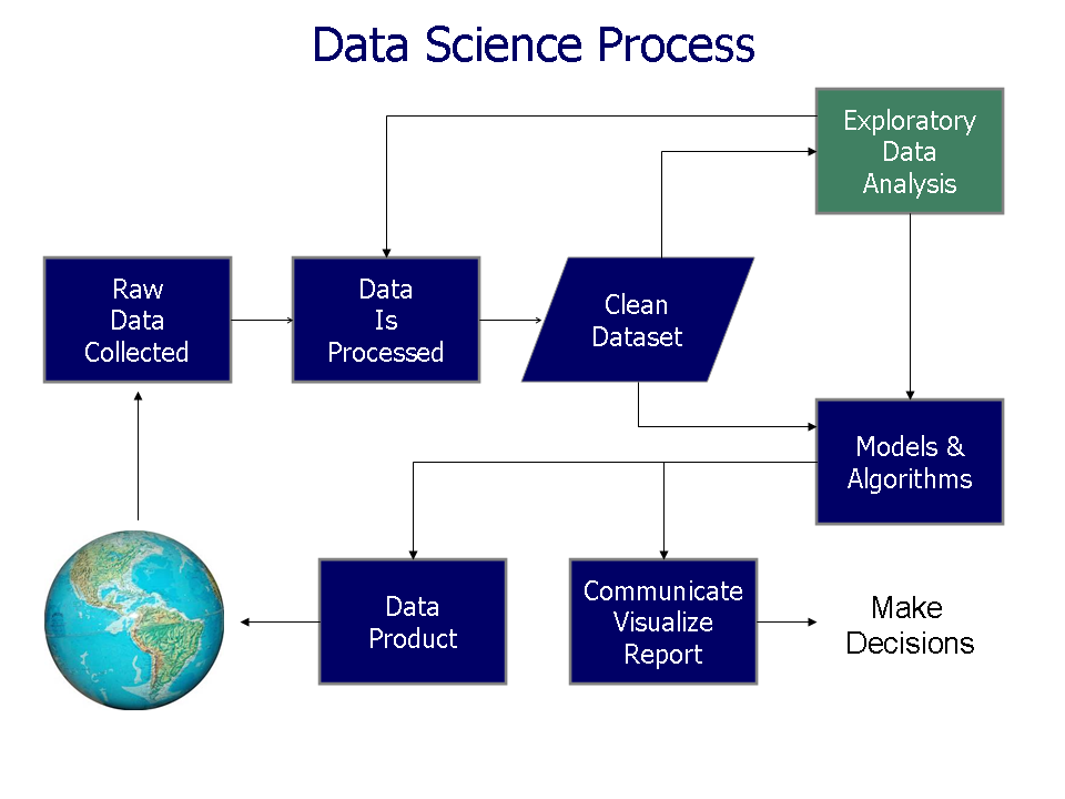 The Data Science Process ([source](https://upload.wikimedia.org/wikipedia/commons/b/ba/Data_visualization_process_v1.png))