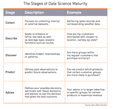 The Stages of Data Science Maturity ([source](http://www.boozallen.com/insights/2015/12/data-science-field-guide-second-edition))