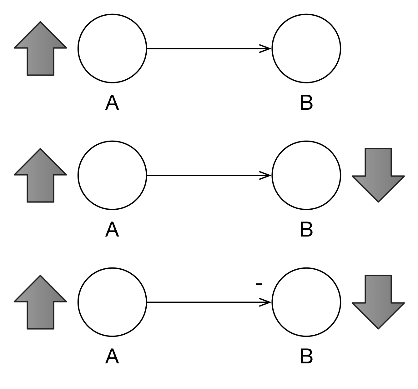 Negative Polarity Indicates an Opposite Reaction