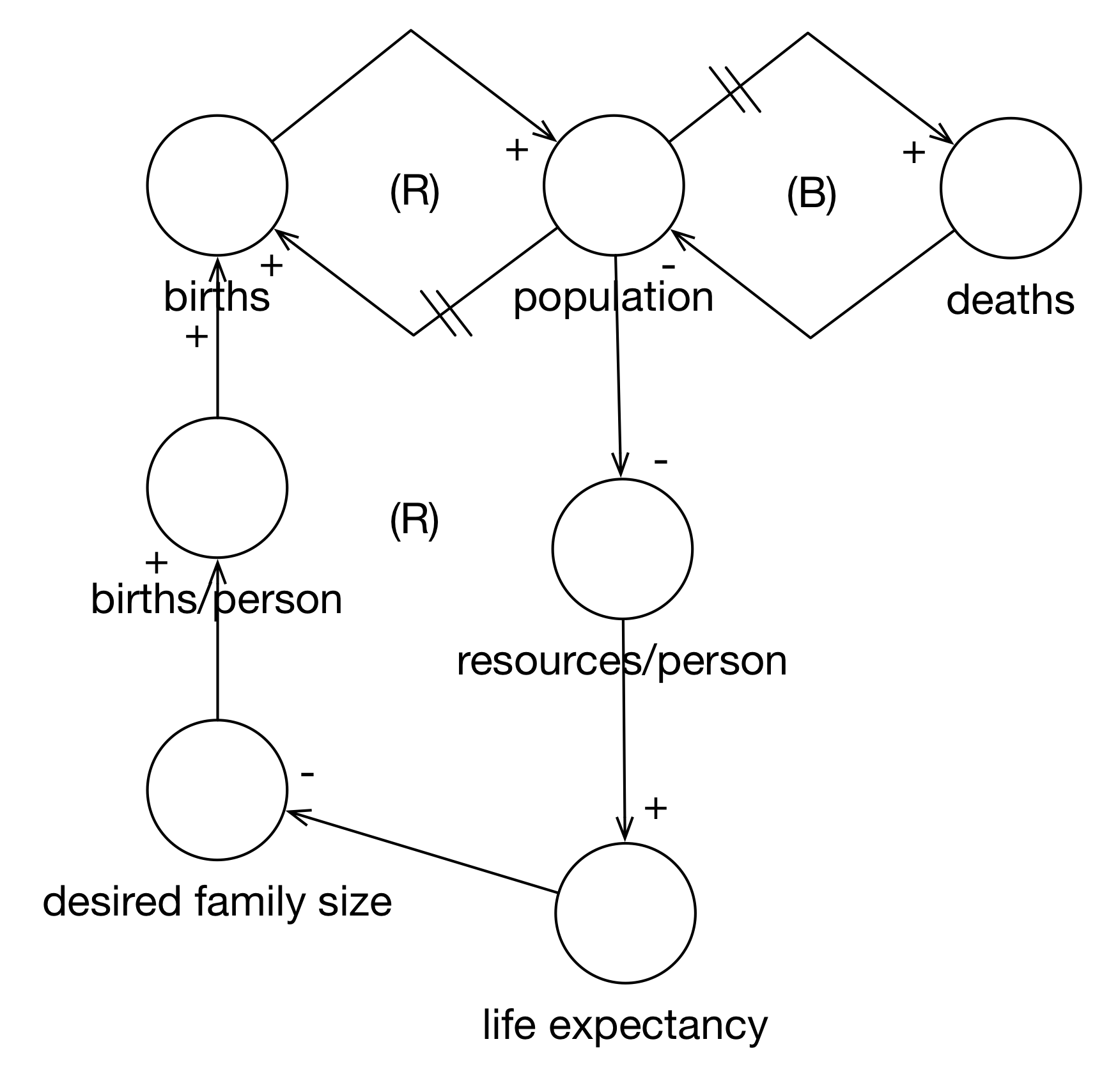 Endogenized Birth Rate