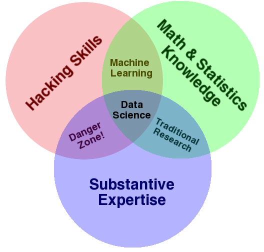 Drew Conway's Venn Diagram of Data Science